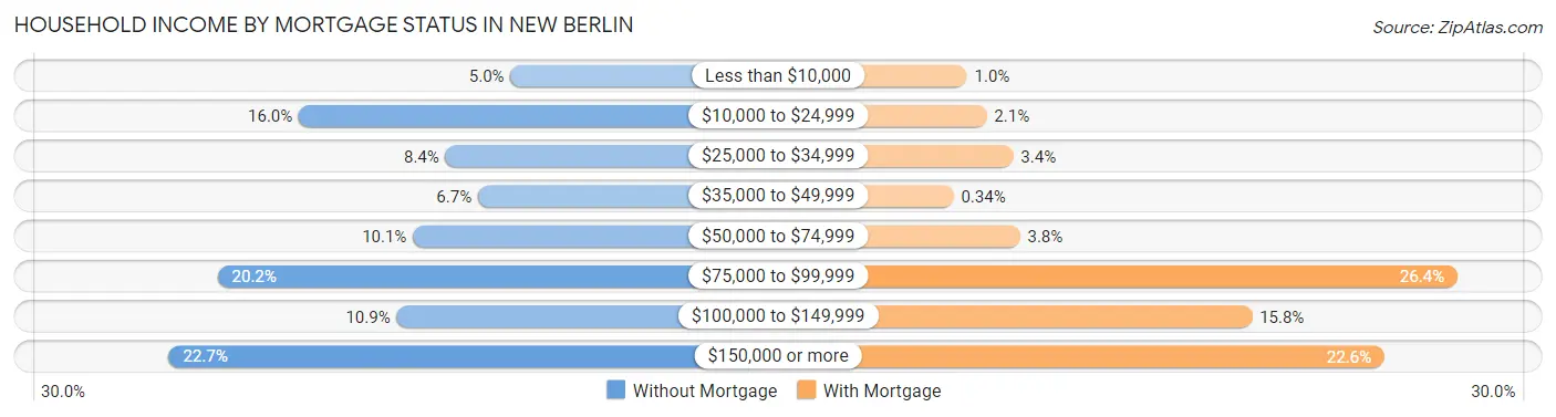 Household Income by Mortgage Status in New Berlin