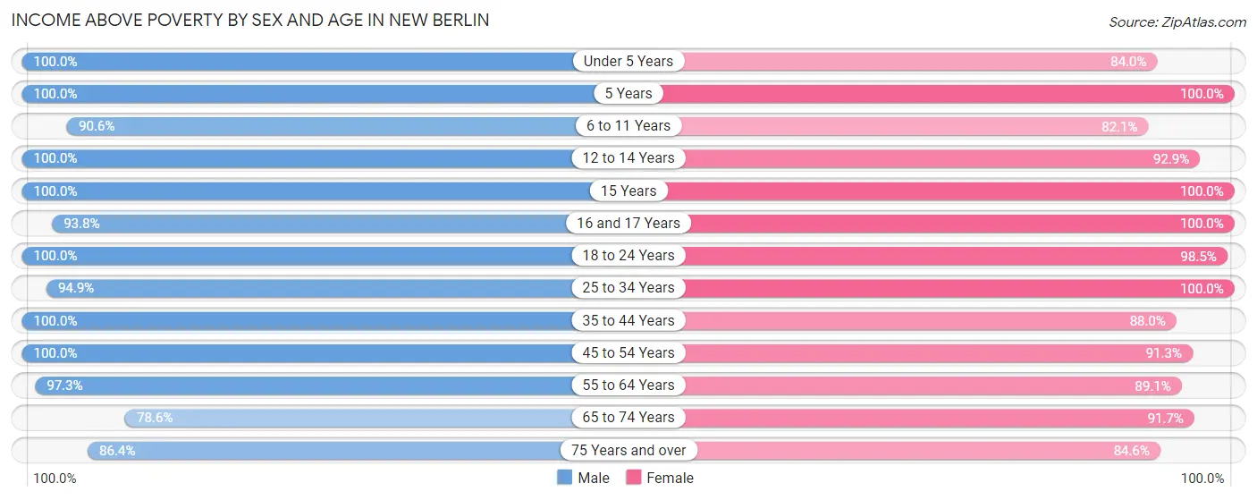 Income Above Poverty by Sex and Age in New Berlin