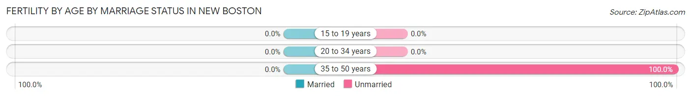 Female Fertility by Age by Marriage Status in New Boston