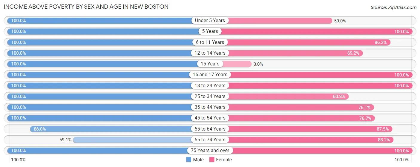 Income Above Poverty by Sex and Age in New Boston