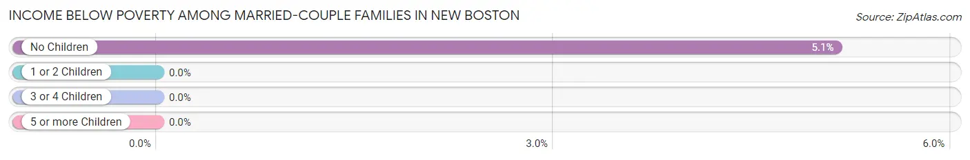 Income Below Poverty Among Married-Couple Families in New Boston