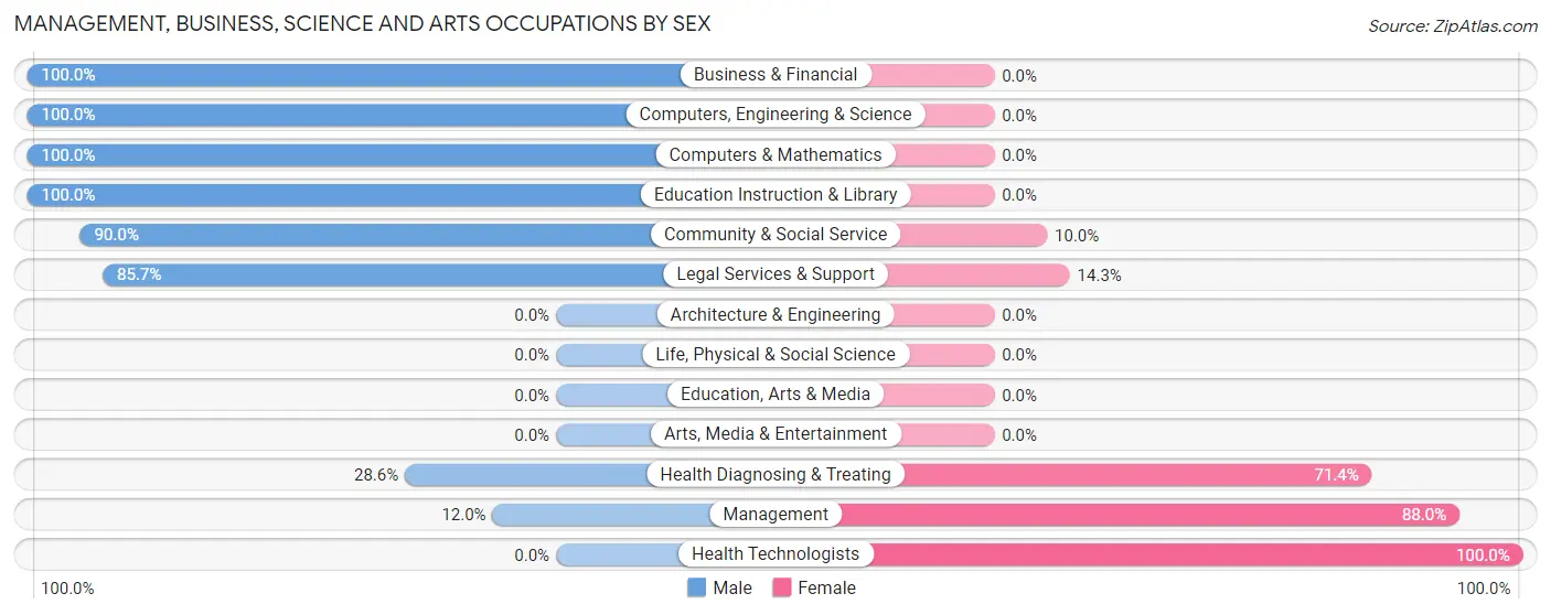 Management, Business, Science and Arts Occupations by Sex in New Boston