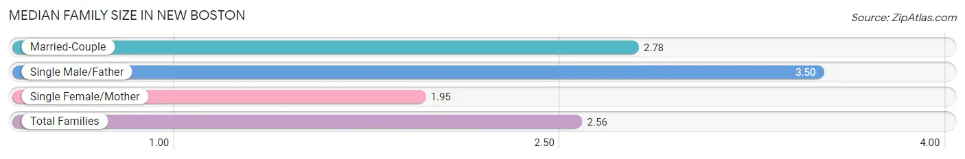 Median Family Size in New Boston