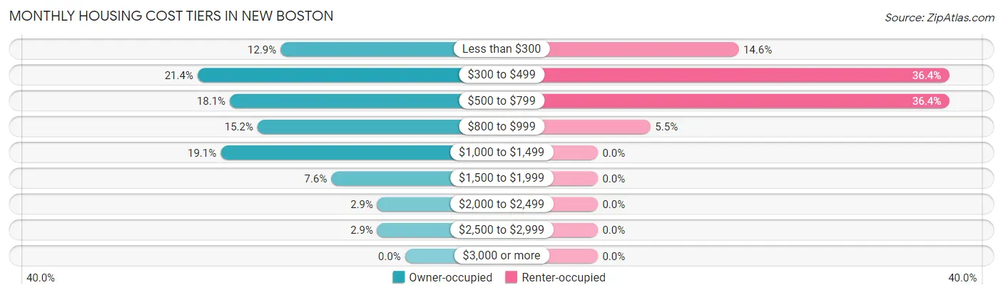 Monthly Housing Cost Tiers in New Boston