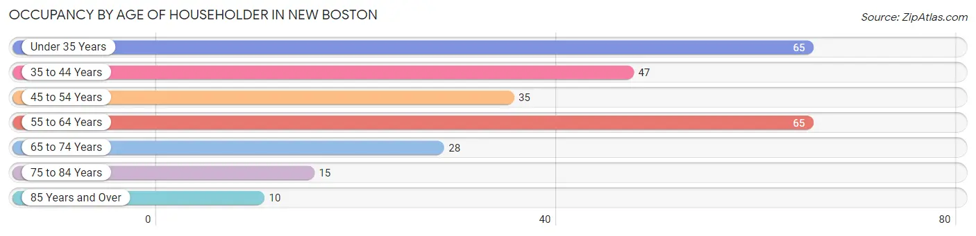 Occupancy by Age of Householder in New Boston