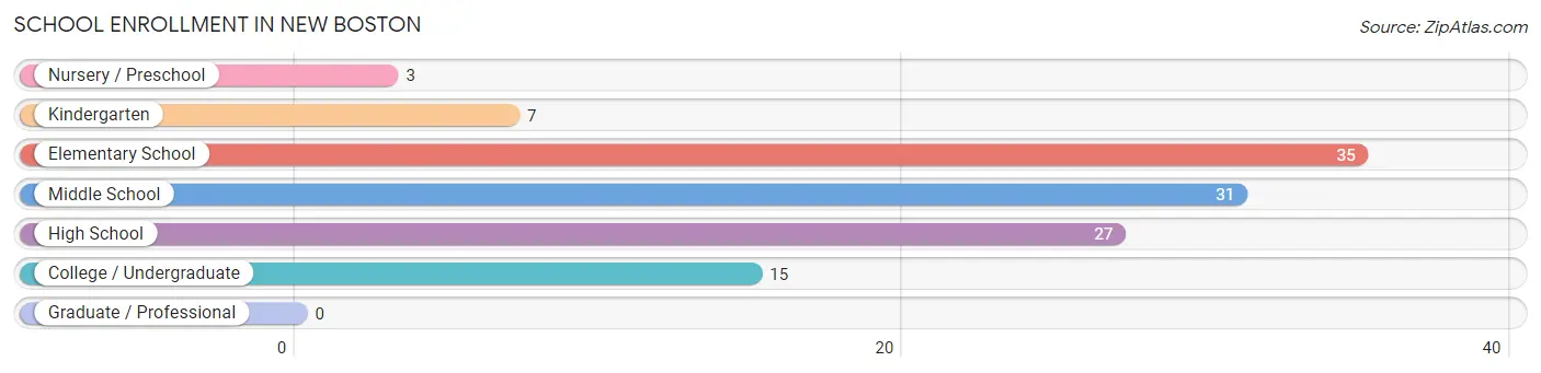 School Enrollment in New Boston