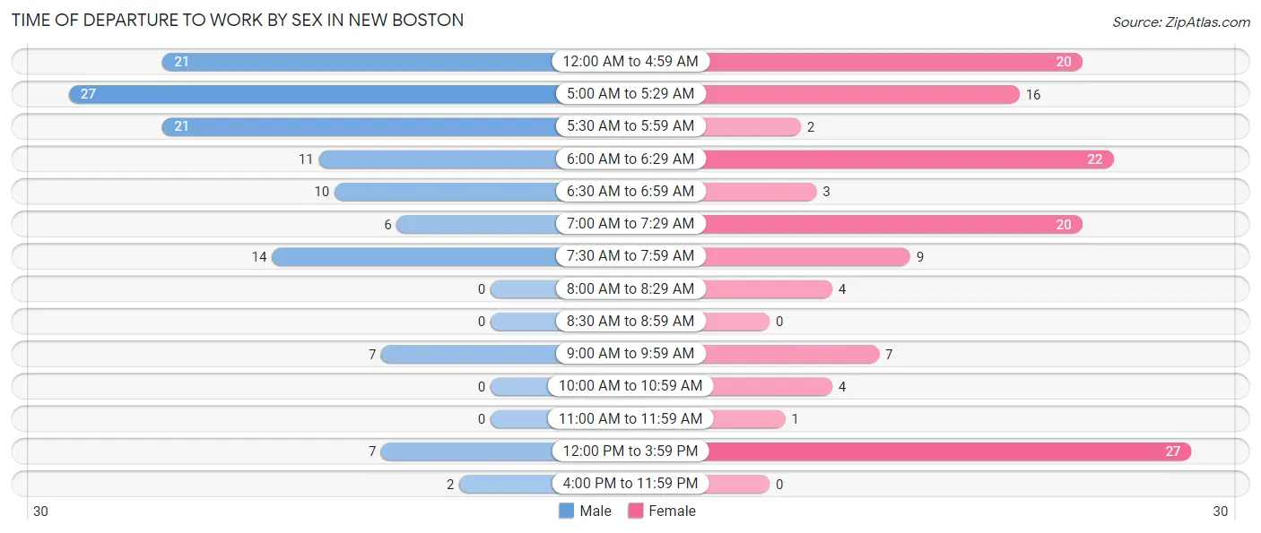 Time of Departure to Work by Sex in New Boston