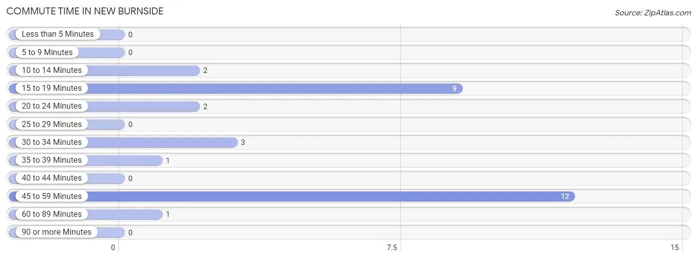 Commute Time in New Burnside