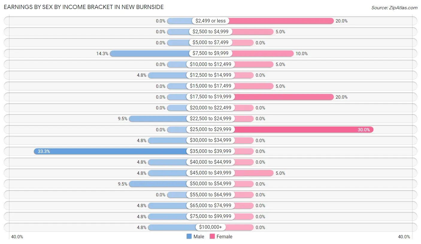 Earnings by Sex by Income Bracket in New Burnside