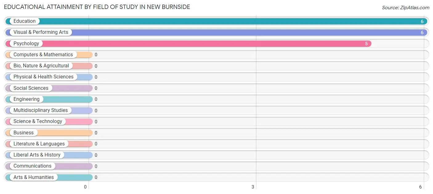 Educational Attainment by Field of Study in New Burnside
