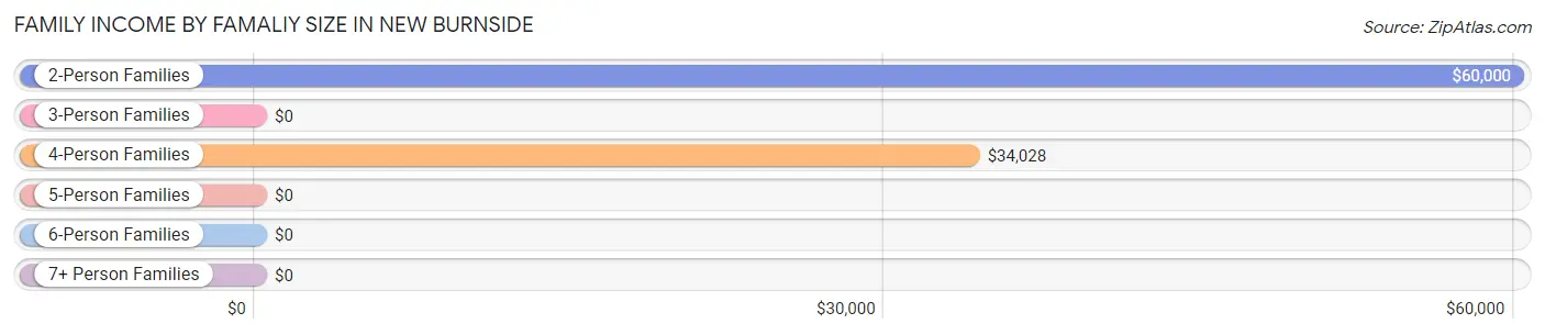 Family Income by Famaliy Size in New Burnside