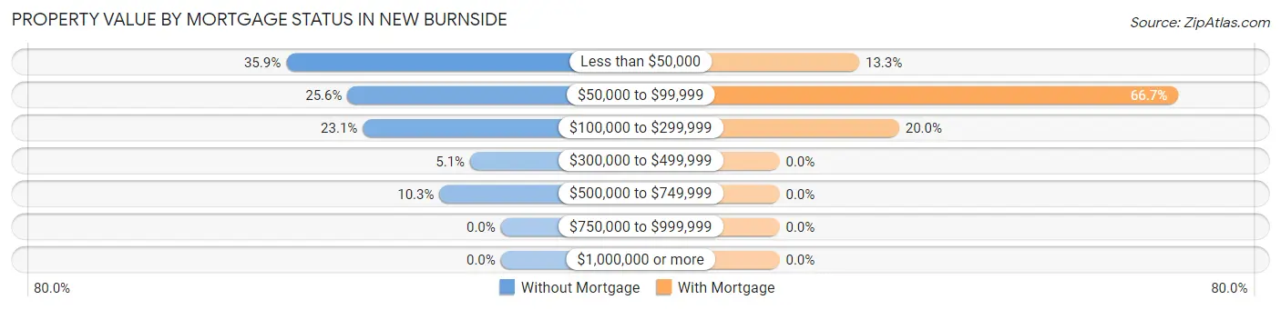 Property Value by Mortgage Status in New Burnside