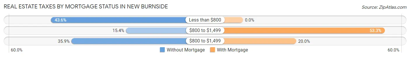 Real Estate Taxes by Mortgage Status in New Burnside