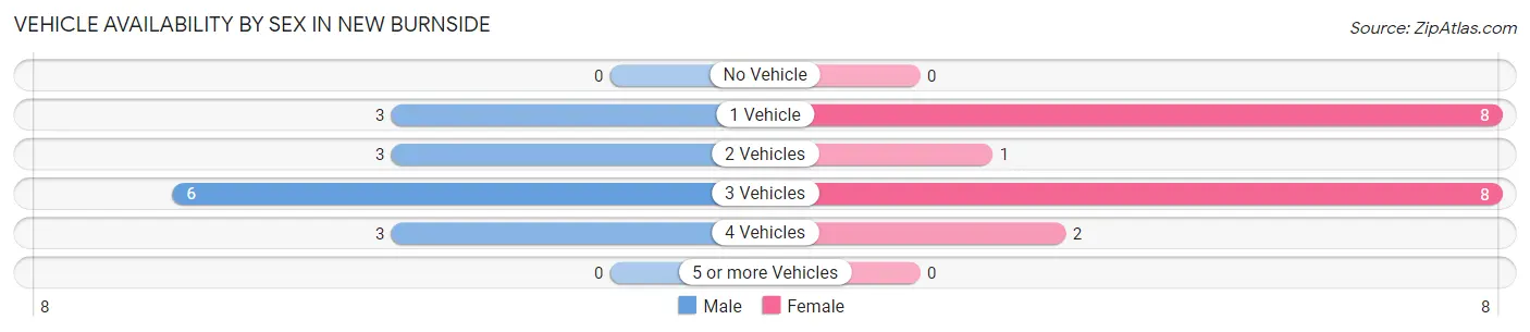 Vehicle Availability by Sex in New Burnside