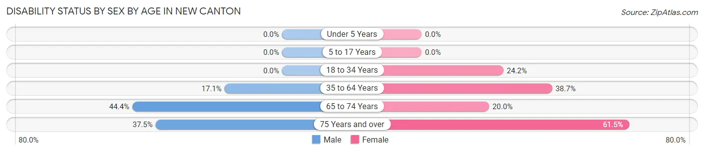 Disability Status by Sex by Age in New Canton