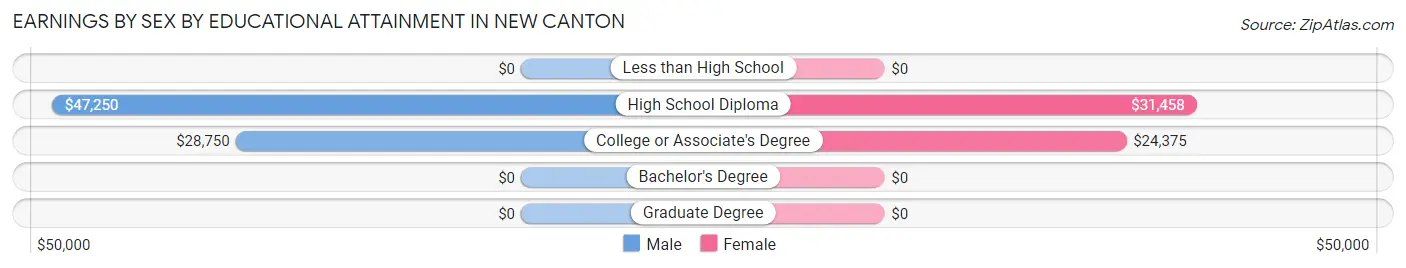 Earnings by Sex by Educational Attainment in New Canton