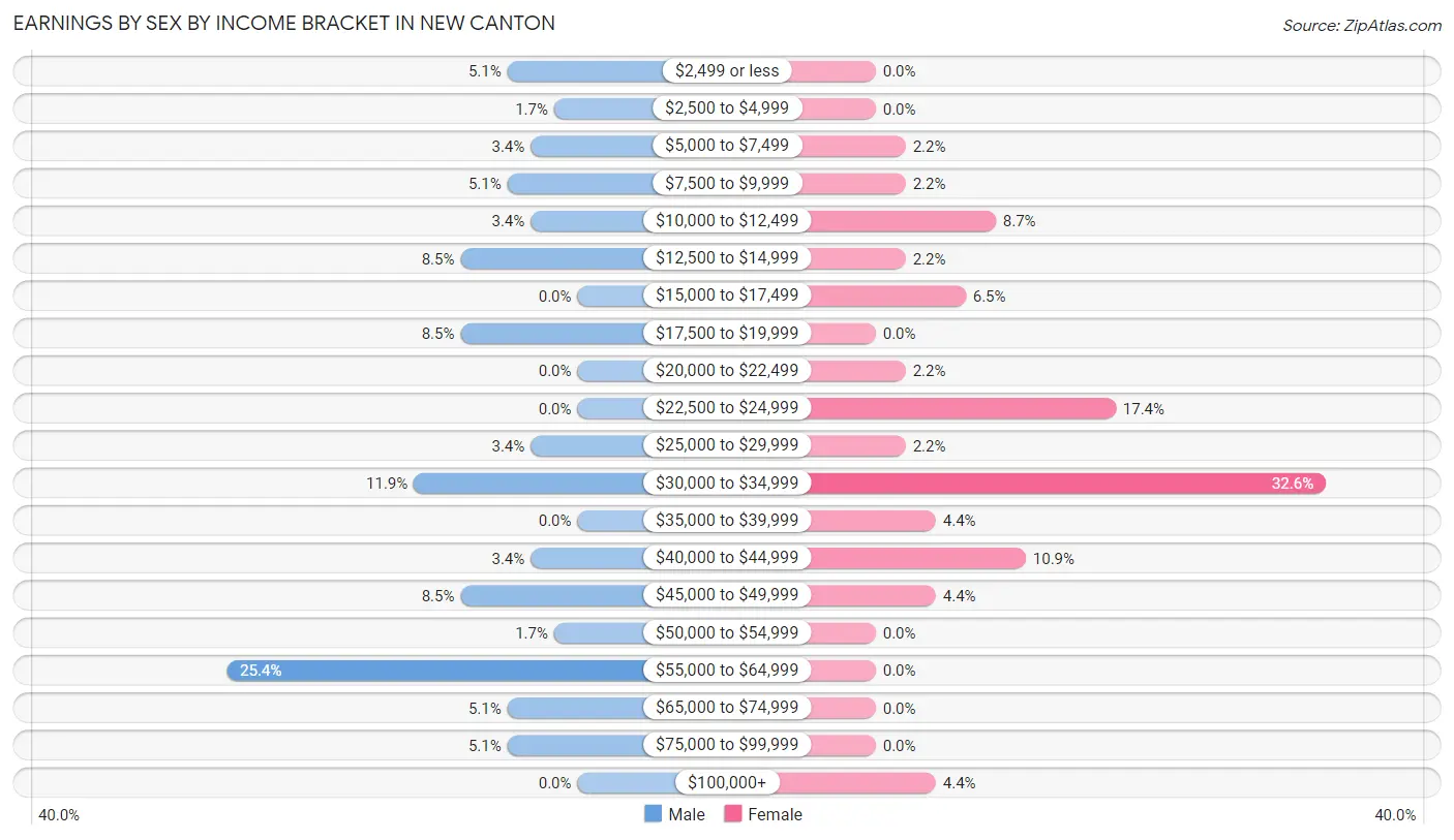 Earnings by Sex by Income Bracket in New Canton