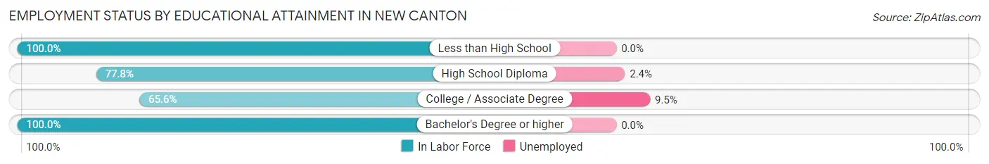 Employment Status by Educational Attainment in New Canton