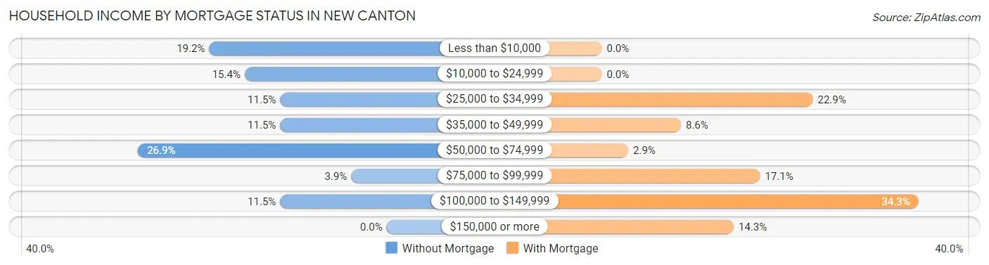 Household Income by Mortgage Status in New Canton