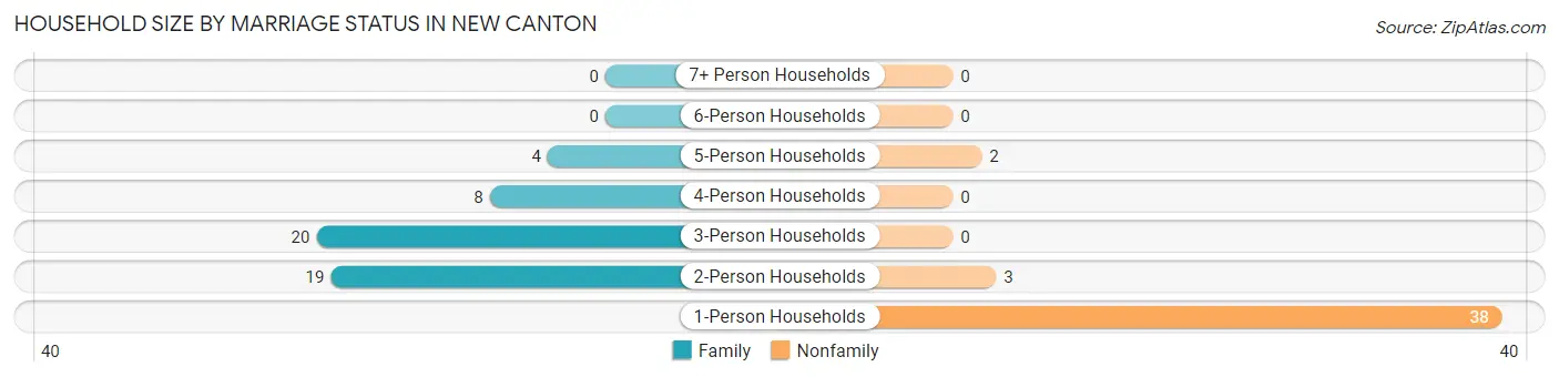 Household Size by Marriage Status in New Canton