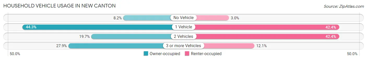 Household Vehicle Usage in New Canton