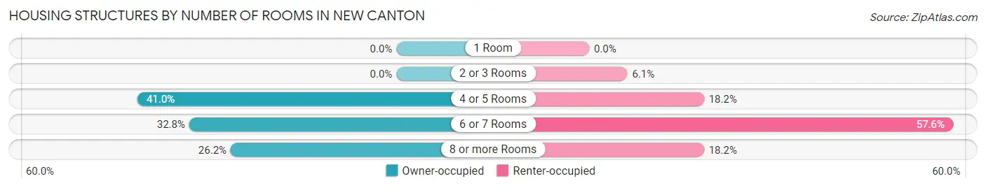 Housing Structures by Number of Rooms in New Canton