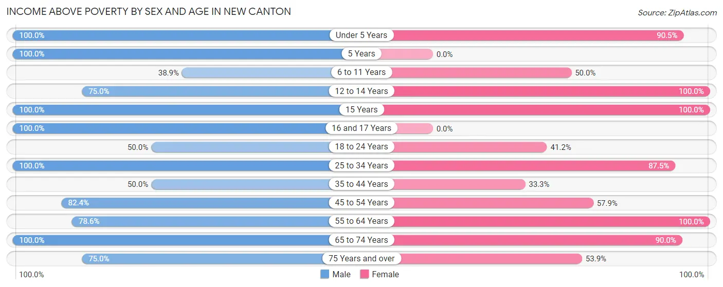 Income Above Poverty by Sex and Age in New Canton