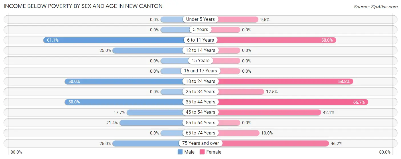 Income Below Poverty by Sex and Age in New Canton