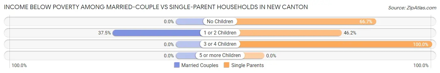 Income Below Poverty Among Married-Couple vs Single-Parent Households in New Canton