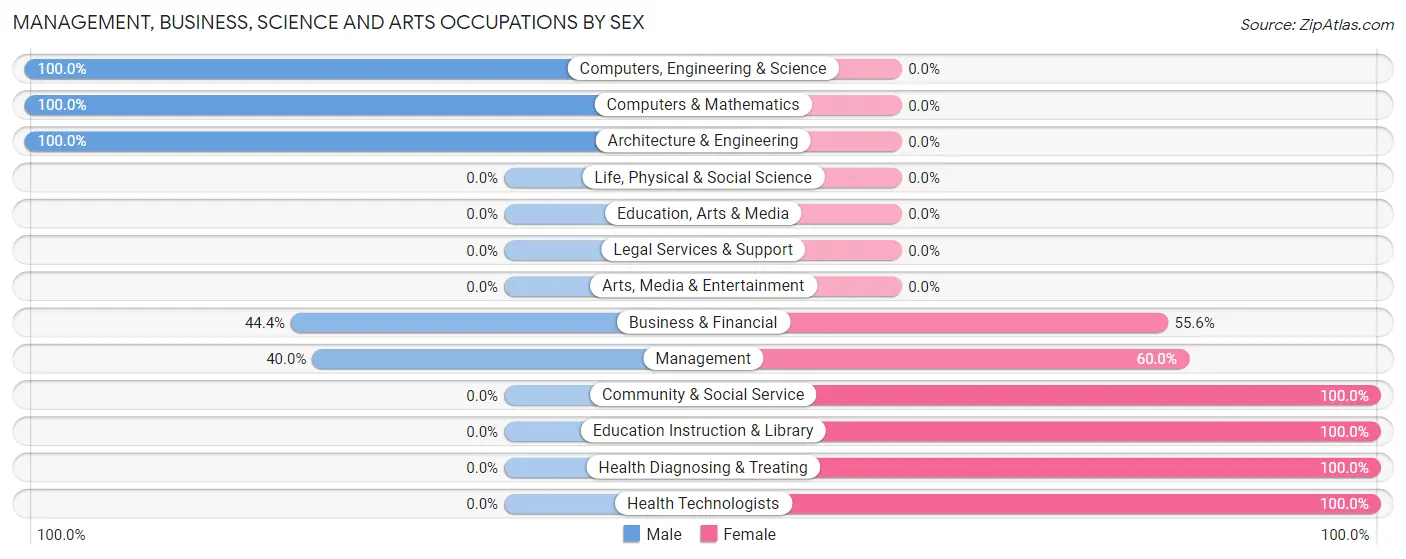 Management, Business, Science and Arts Occupations by Sex in New Canton