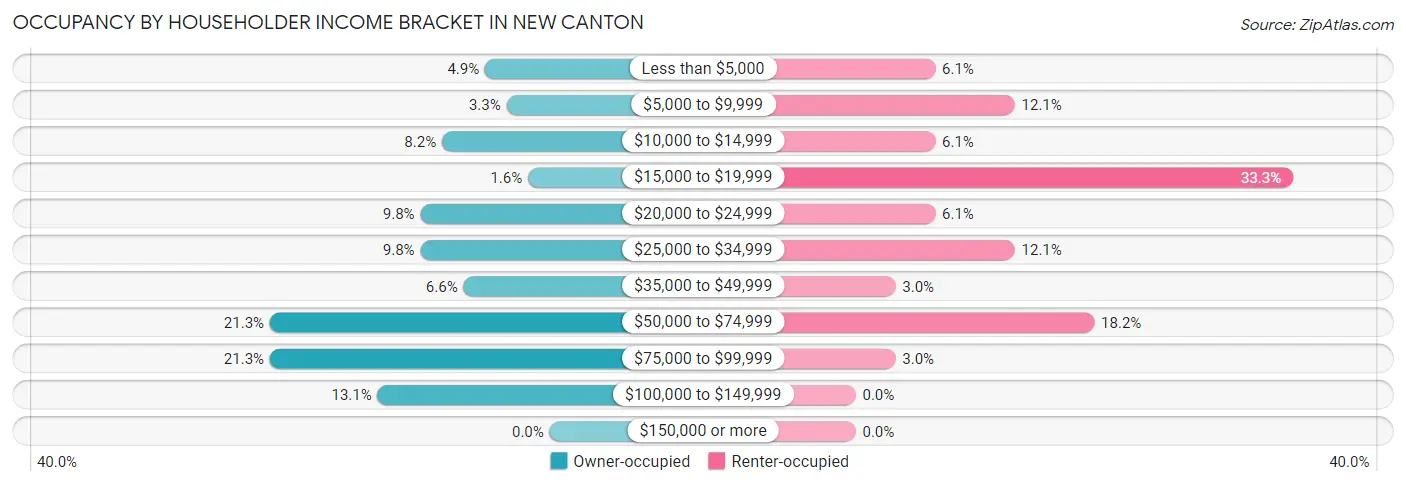 Occupancy by Householder Income Bracket in New Canton
