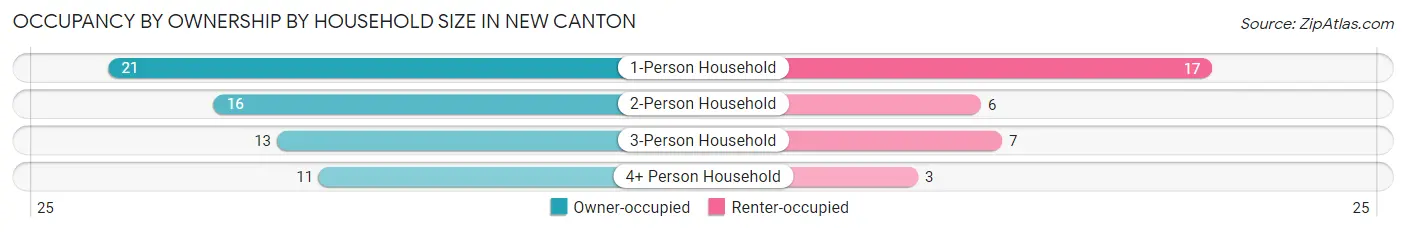 Occupancy by Ownership by Household Size in New Canton