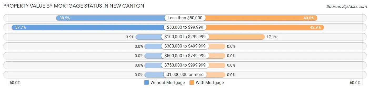 Property Value by Mortgage Status in New Canton