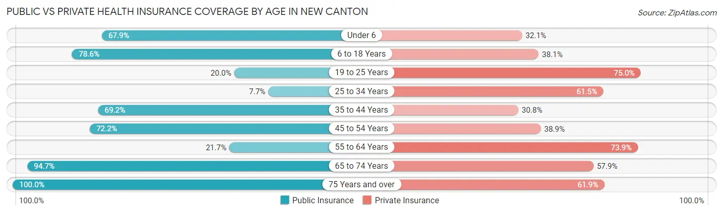 Public vs Private Health Insurance Coverage by Age in New Canton