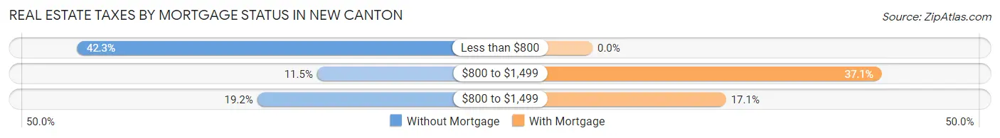 Real Estate Taxes by Mortgage Status in New Canton