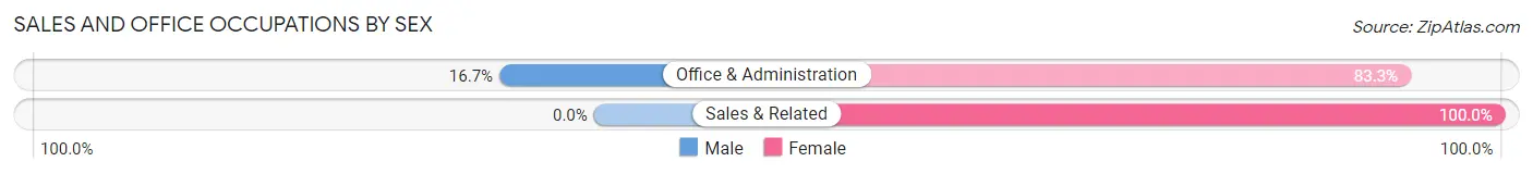 Sales and Office Occupations by Sex in New Canton