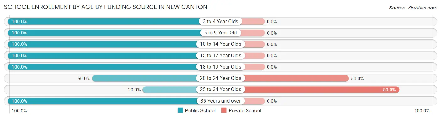 School Enrollment by Age by Funding Source in New Canton
