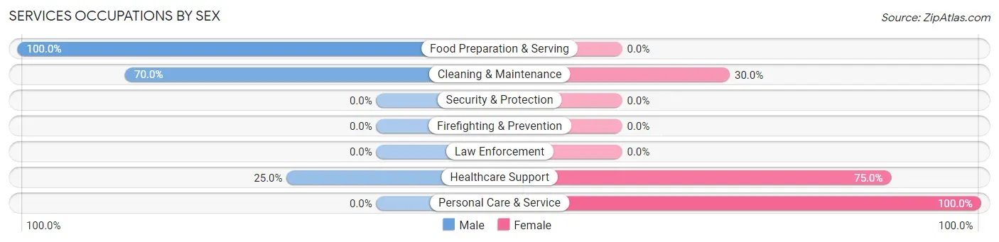 Services Occupations by Sex in New Canton