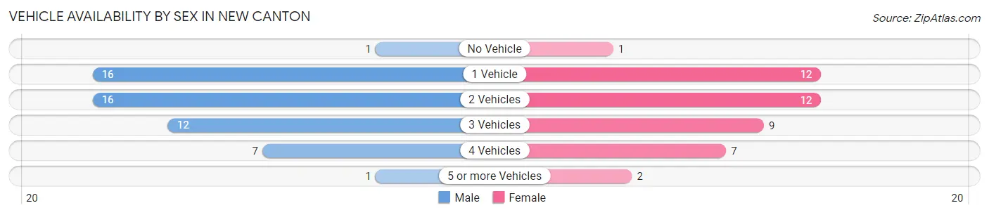 Vehicle Availability by Sex in New Canton