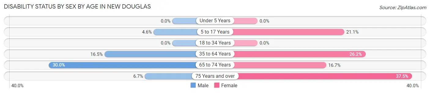 Disability Status by Sex by Age in New Douglas