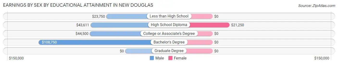 Earnings by Sex by Educational Attainment in New Douglas