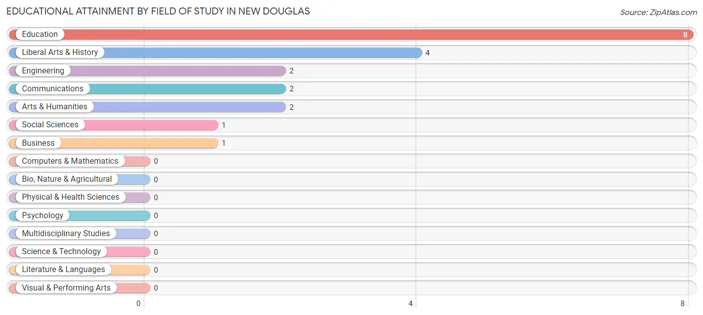 Educational Attainment by Field of Study in New Douglas