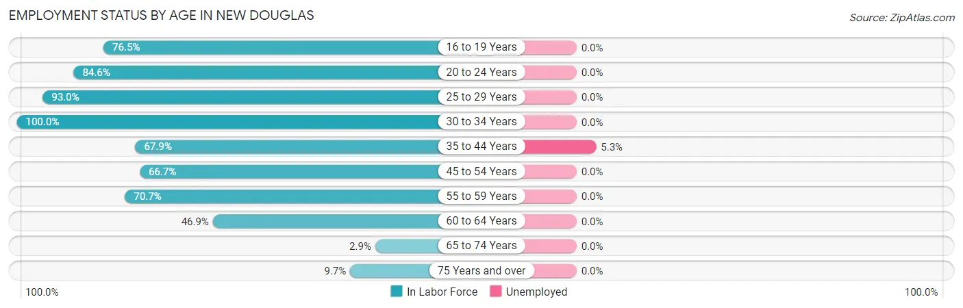Employment Status by Age in New Douglas