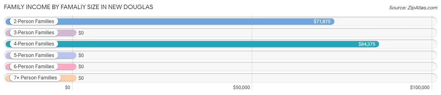 Family Income by Famaliy Size in New Douglas
