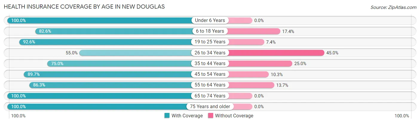 Health Insurance Coverage by Age in New Douglas