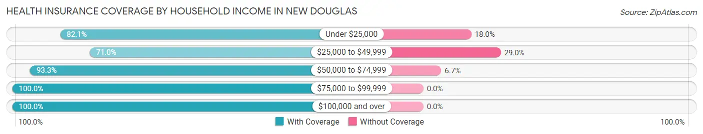 Health Insurance Coverage by Household Income in New Douglas