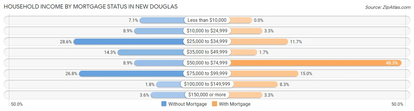 Household Income by Mortgage Status in New Douglas