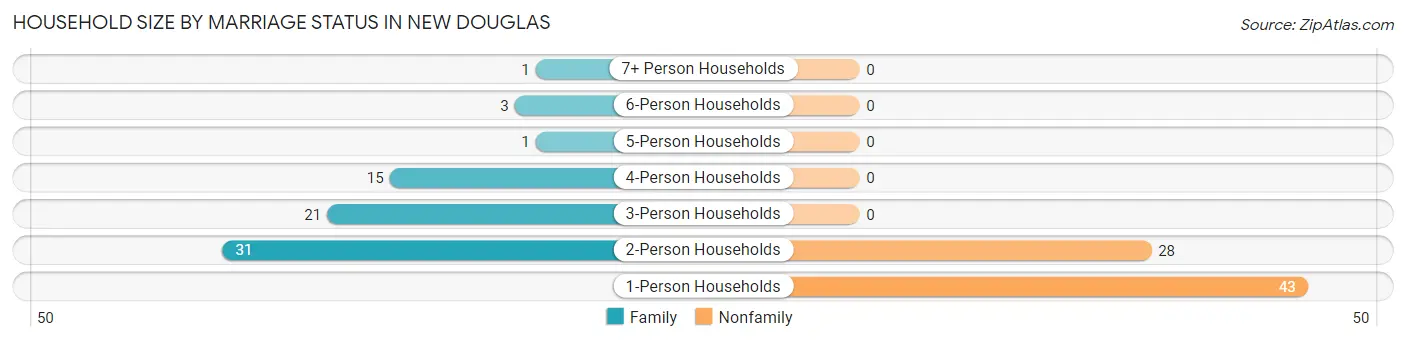 Household Size by Marriage Status in New Douglas