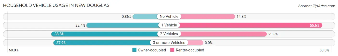 Household Vehicle Usage in New Douglas