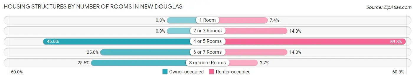 Housing Structures by Number of Rooms in New Douglas